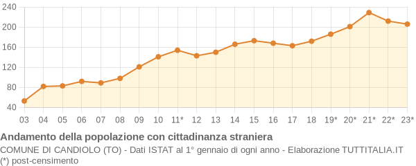 Andamento popolazione stranieri Comune di Candiolo (TO)