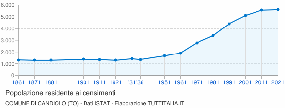 Grafico andamento storico popolazione Comune di Candiolo (TO)