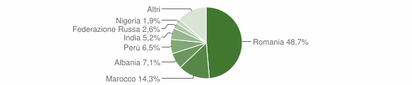Grafico cittadinanza stranieri - Candiolo 2011