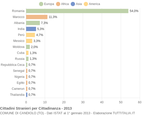 Grafico cittadinanza stranieri - Candiolo 2013