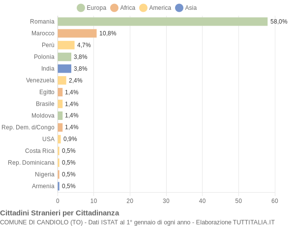 Grafico cittadinanza stranieri - Candiolo 2022