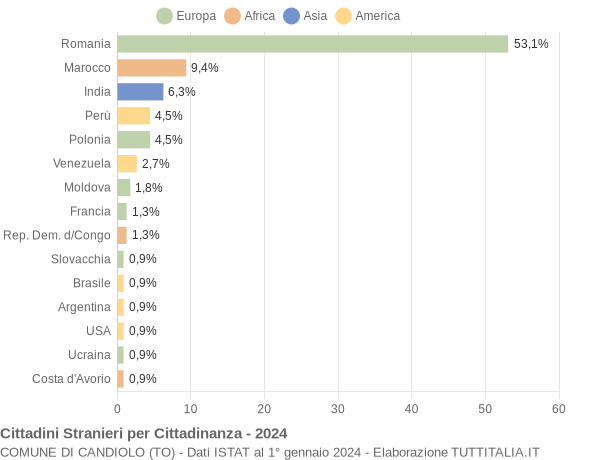 Grafico cittadinanza stranieri - Candiolo 2024