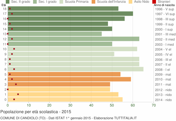 Grafico Popolazione in età scolastica - Candiolo 2015