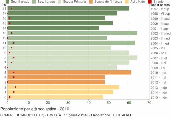 Grafico Popolazione in età scolastica - Candiolo 2016