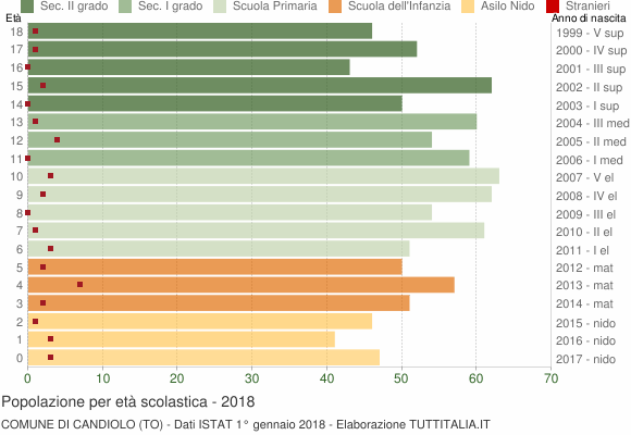 Grafico Popolazione in età scolastica - Candiolo 2018