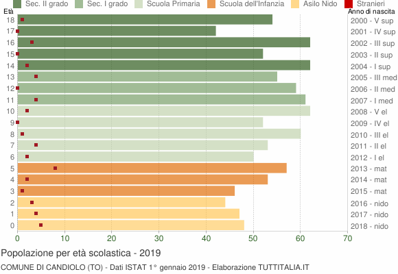 Grafico Popolazione in età scolastica - Candiolo 2019