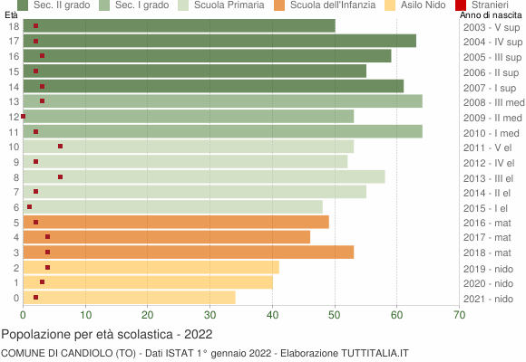 Grafico Popolazione in età scolastica - Candiolo 2022