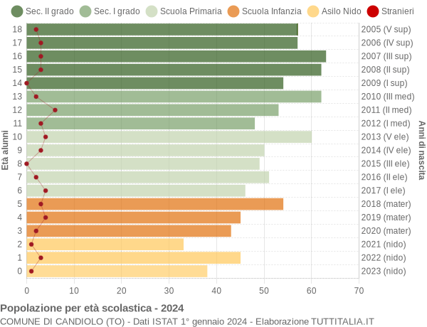 Grafico Popolazione in età scolastica - Candiolo 2024