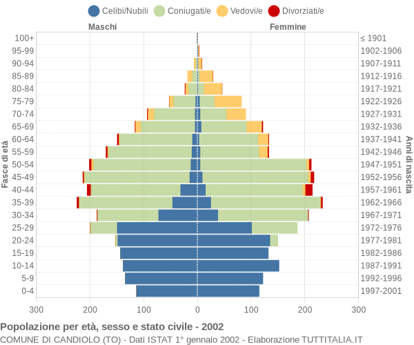 Grafico Popolazione per età, sesso e stato civile Comune di Candiolo (TO)