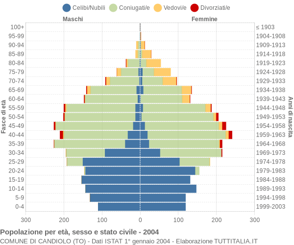 Grafico Popolazione per età, sesso e stato civile Comune di Candiolo (TO)