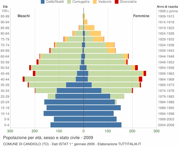 Grafico Popolazione per età, sesso e stato civile Comune di Candiolo (TO)