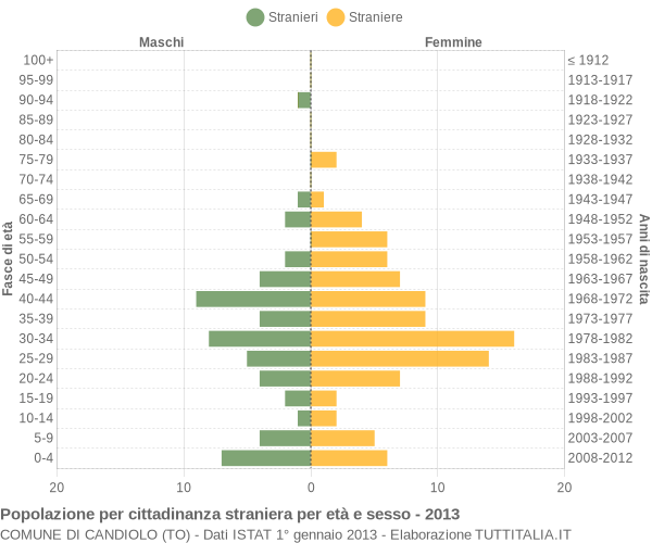 Grafico cittadini stranieri - Candiolo 2013