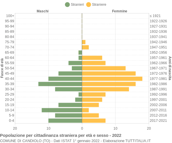 Grafico cittadini stranieri - Candiolo 2022