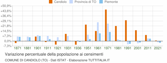 Grafico variazione percentuale della popolazione Comune di Candiolo (TO)