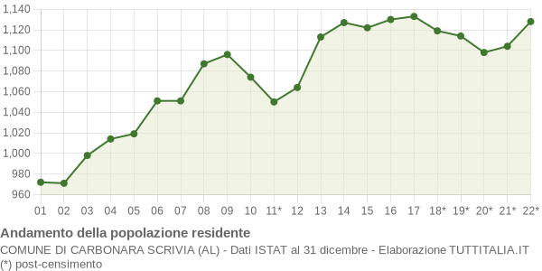 Andamento popolazione Comune di Carbonara Scrivia (AL)