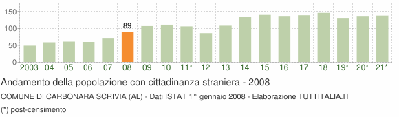 Grafico andamento popolazione stranieri Comune di Carbonara Scrivia (AL)