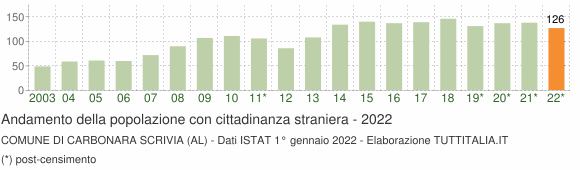 Grafico andamento popolazione stranieri Comune di Carbonara Scrivia (AL)