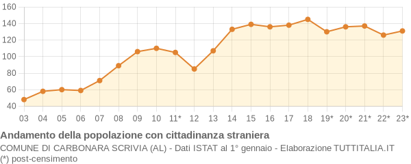 Andamento popolazione stranieri Comune di Carbonara Scrivia (AL)