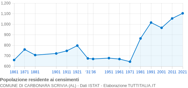 Grafico andamento storico popolazione Comune di Carbonara Scrivia (AL)