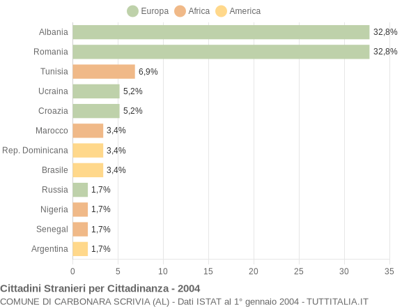 Grafico cittadinanza stranieri - Carbonara Scrivia 2004