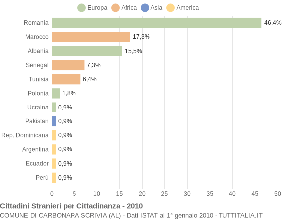 Grafico cittadinanza stranieri - Carbonara Scrivia 2010