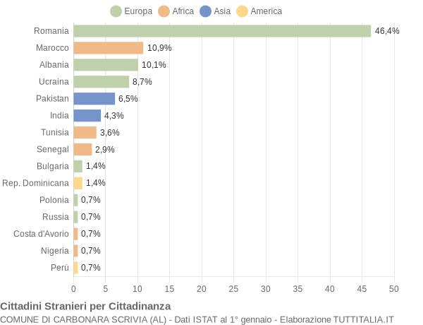 Grafico cittadinanza stranieri - Carbonara Scrivia 2017