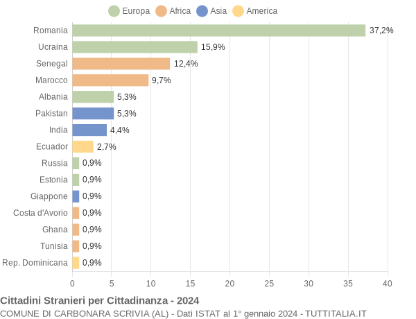 Grafico cittadinanza stranieri - Carbonara Scrivia 2024