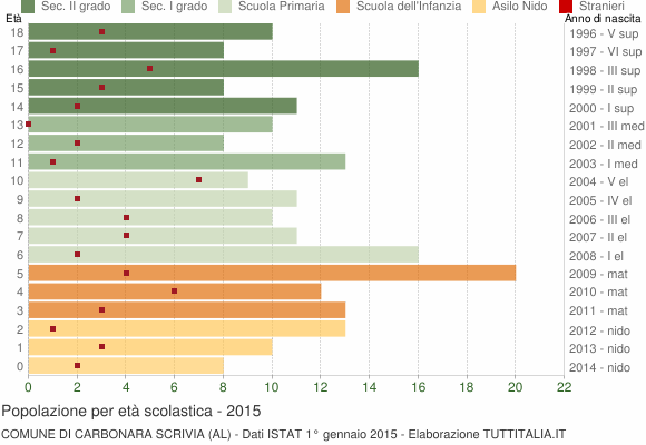 Grafico Popolazione in età scolastica - Carbonara Scrivia 2015