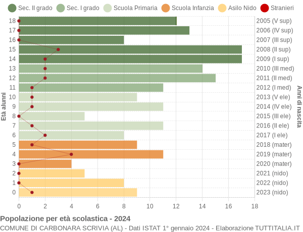 Grafico Popolazione in età scolastica - Carbonara Scrivia 2024