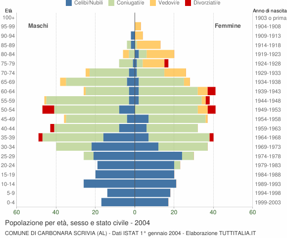 Grafico Popolazione per età, sesso e stato civile Comune di Carbonara Scrivia (AL)