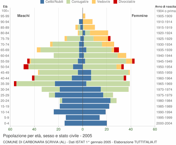 Grafico Popolazione per età, sesso e stato civile Comune di Carbonara Scrivia (AL)