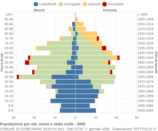 Grafico Popolazione per età, sesso e stato civile Comune di Carbonara Scrivia (AL)