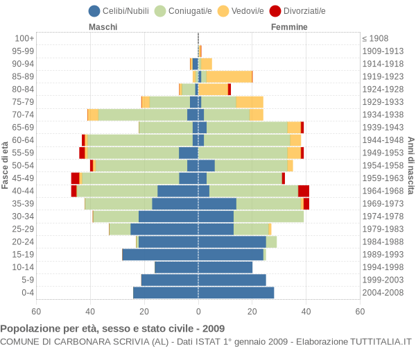 Grafico Popolazione per età, sesso e stato civile Comune di Carbonara Scrivia (AL)