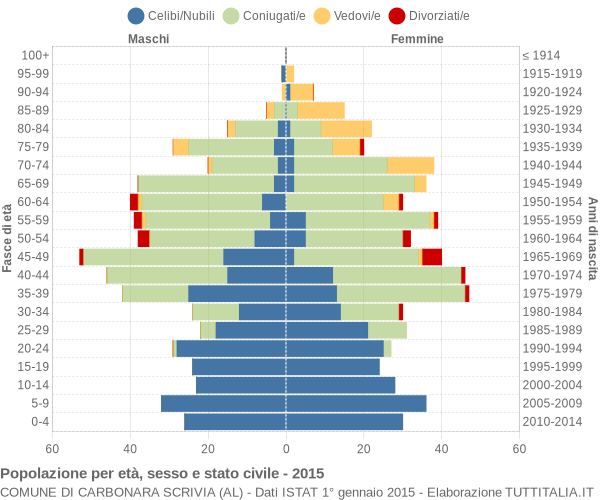 Grafico Popolazione per età, sesso e stato civile Comune di Carbonara Scrivia (AL)