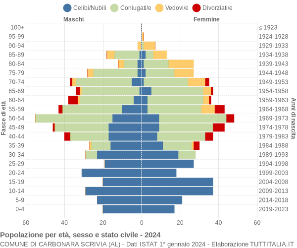 Grafico Popolazione per età, sesso e stato civile Comune di Carbonara Scrivia (AL)