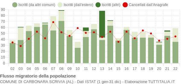 Flussi migratori della popolazione Comune di Carbonara Scrivia (AL)