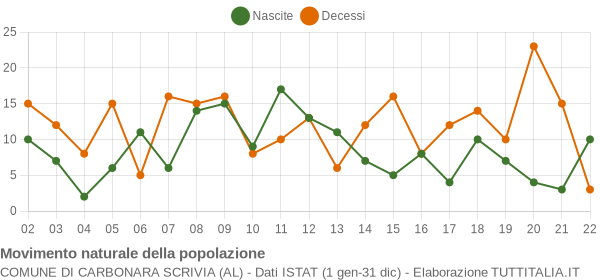 Grafico movimento naturale della popolazione Comune di Carbonara Scrivia (AL)