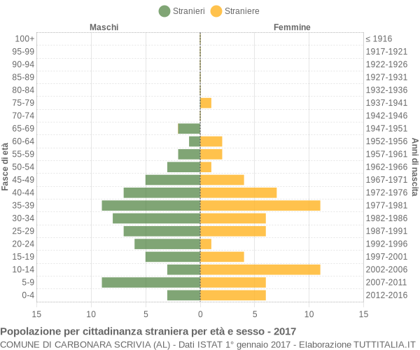 Grafico cittadini stranieri - Carbonara Scrivia 2017