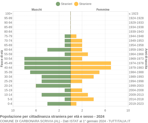 Grafico cittadini stranieri - Carbonara Scrivia 2024