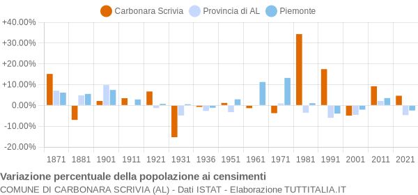 Grafico variazione percentuale della popolazione Comune di Carbonara Scrivia (AL)