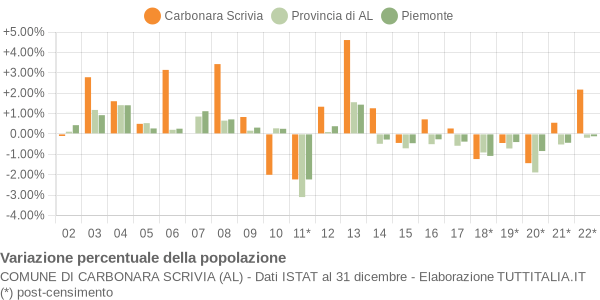 Variazione percentuale della popolazione Comune di Carbonara Scrivia (AL)