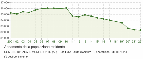 Andamento popolazione Comune di Casale Monferrato (AL)