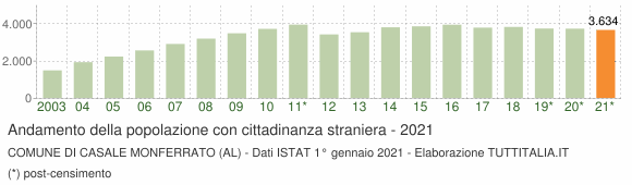 Grafico andamento popolazione stranieri Comune di Casale Monferrato (AL)