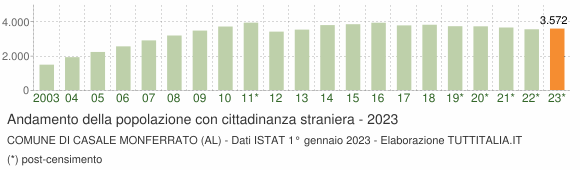 Grafico andamento popolazione stranieri Comune di Casale Monferrato (AL)