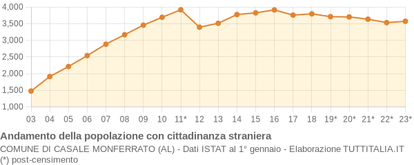 Andamento popolazione stranieri Comune di Casale Monferrato (AL)