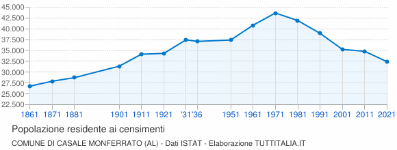 Grafico andamento storico popolazione Comune di Casale Monferrato (AL)