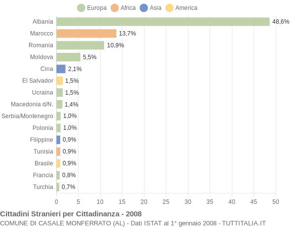 Grafico cittadinanza stranieri - Casale Monferrato 2008