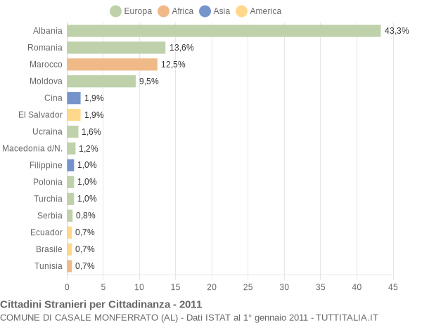 Grafico cittadinanza stranieri - Casale Monferrato 2011
