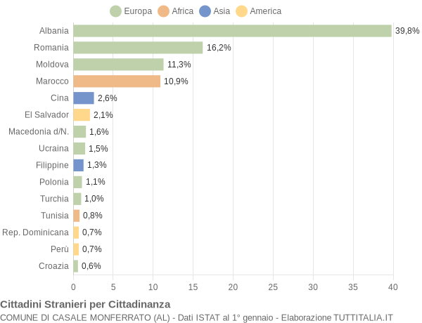 Grafico cittadinanza stranieri - Casale Monferrato 2013