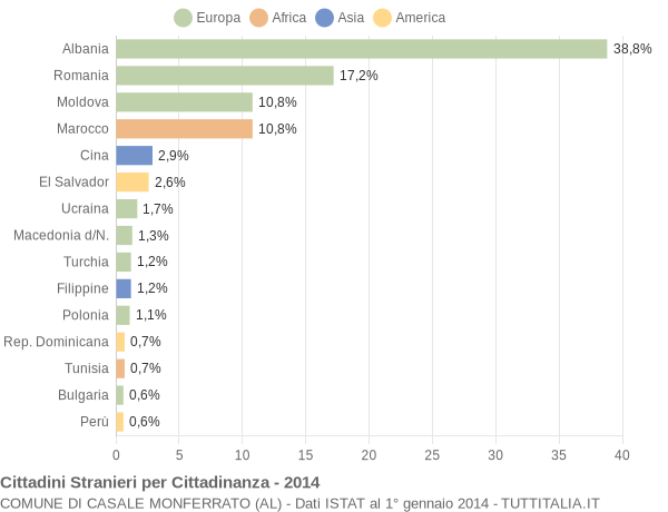 Grafico cittadinanza stranieri - Casale Monferrato 2014